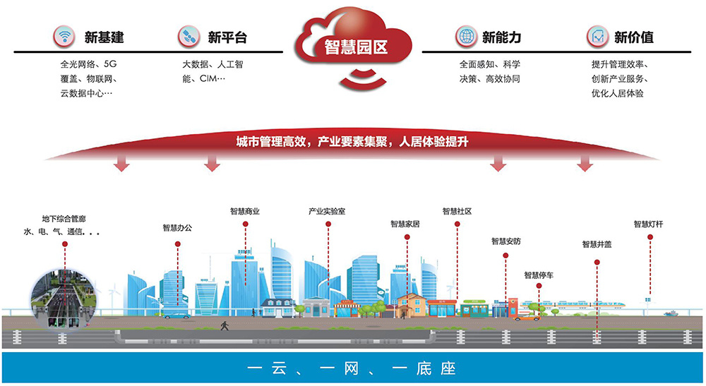 智慧化(huà)運營，助力園區(qū)産業數字化(huà)