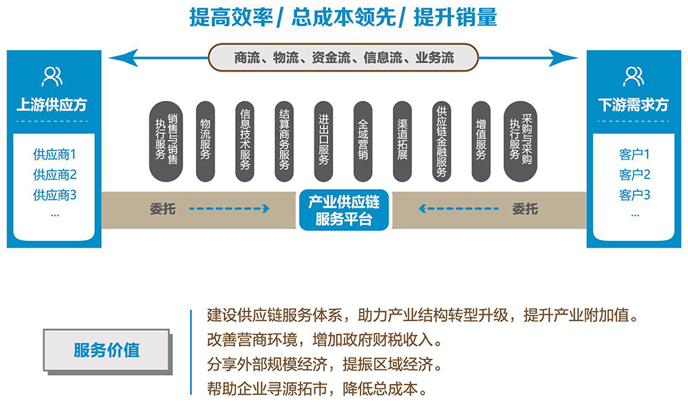 供應鏈平台服務，助推産業良性發展