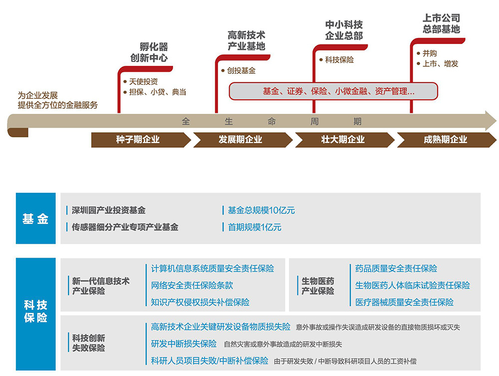 科技金融服務，爲産業提供金融扶持